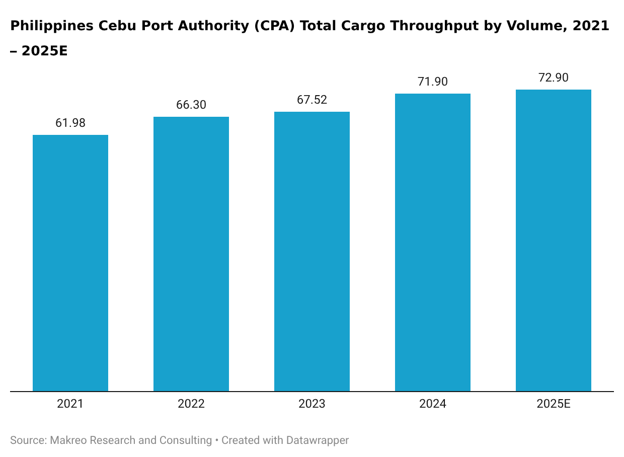 Philippines Cebu Port Authority (CPA) Total Cargo Throughput by Volume, 2021 – 2025E